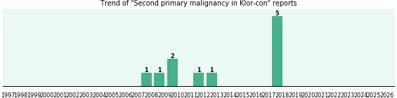 Could Klor-con cause Second primary malignancy? Could Klor-con cause Second primary malignancy?